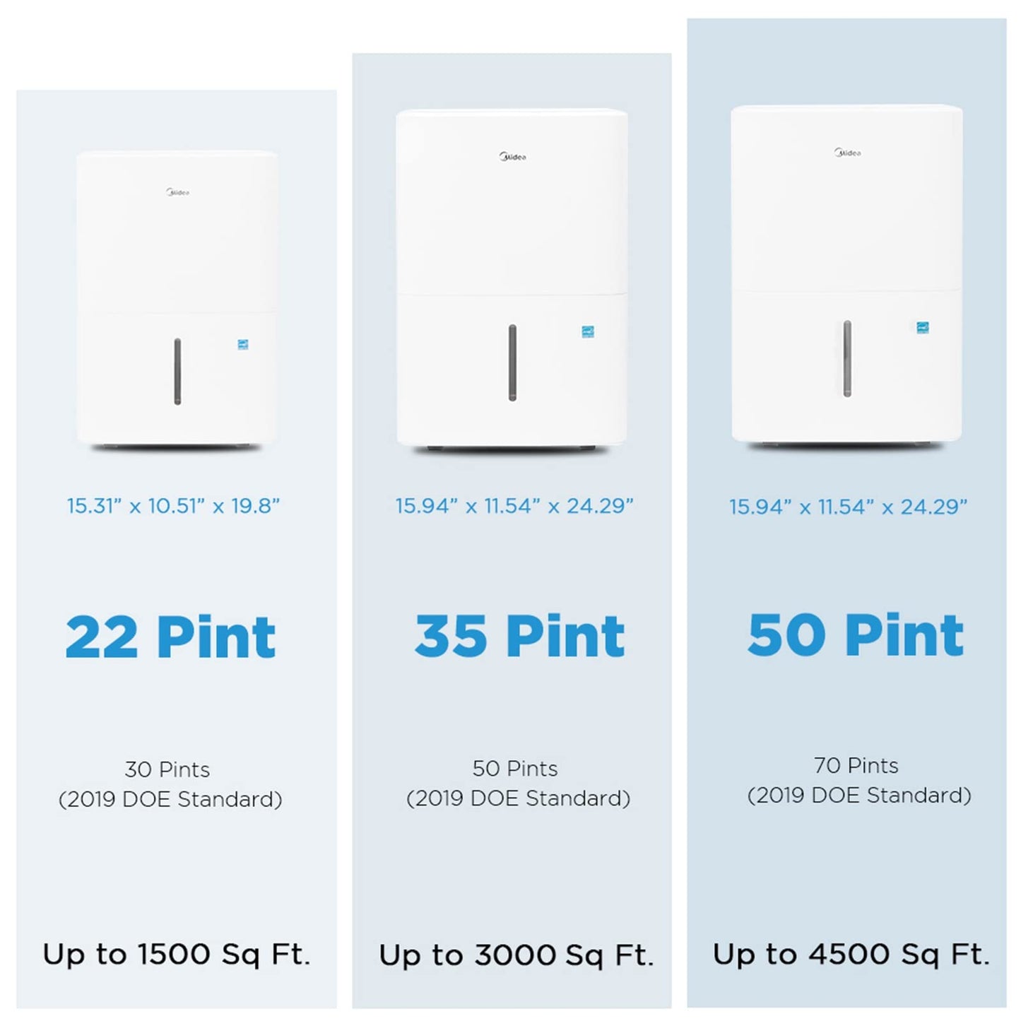 Midea 1,500 Sq. Ft. Energy Star Certified Dehumidifier With Reusable Air Filter 22 Pint